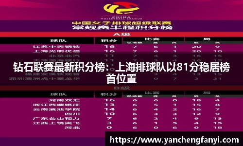 钻石联赛最新积分榜：上海排球队以81分稳居榜首位置